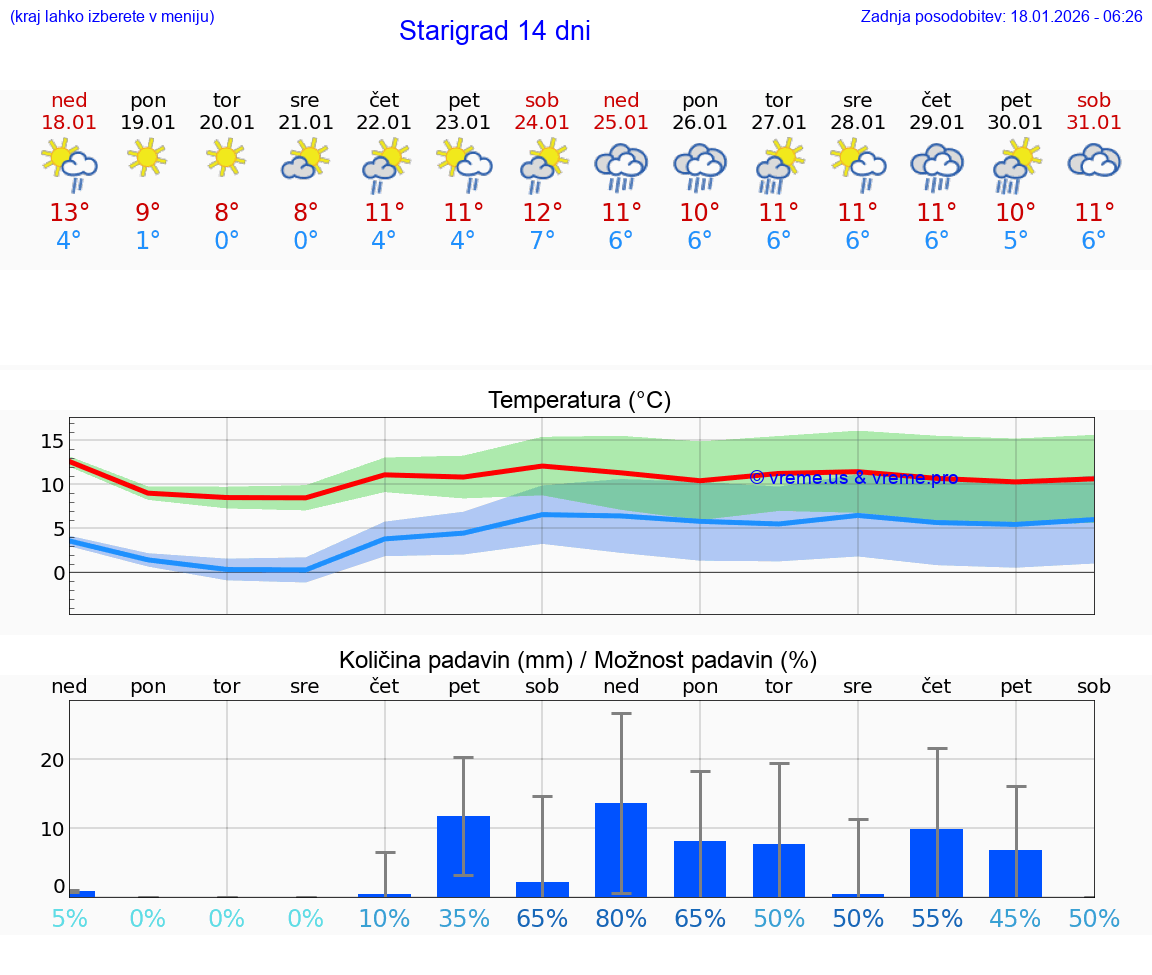 VREME 15 DNI Starigrad