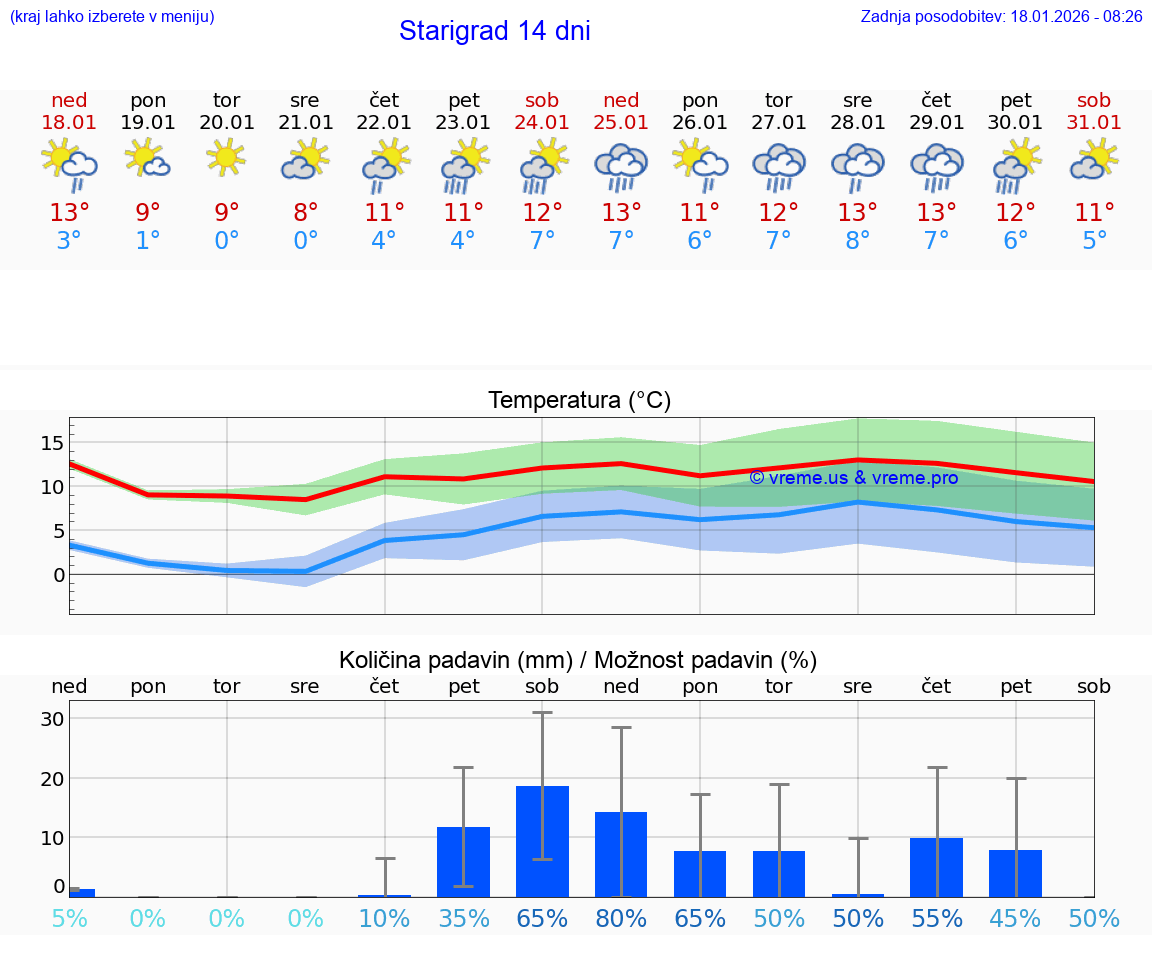 VREME 25 DNI Starigrad