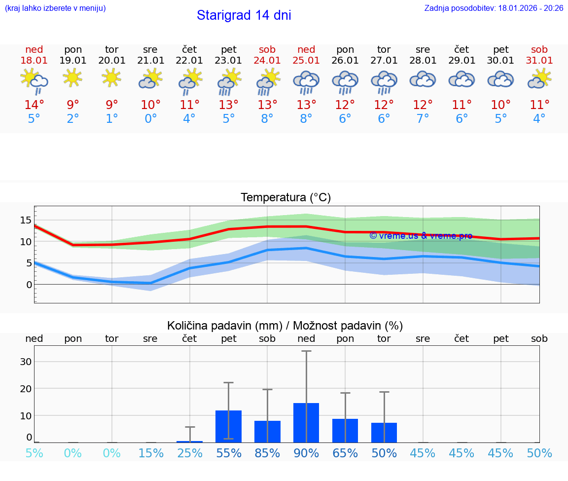 VREME 25 DNI Starigrad