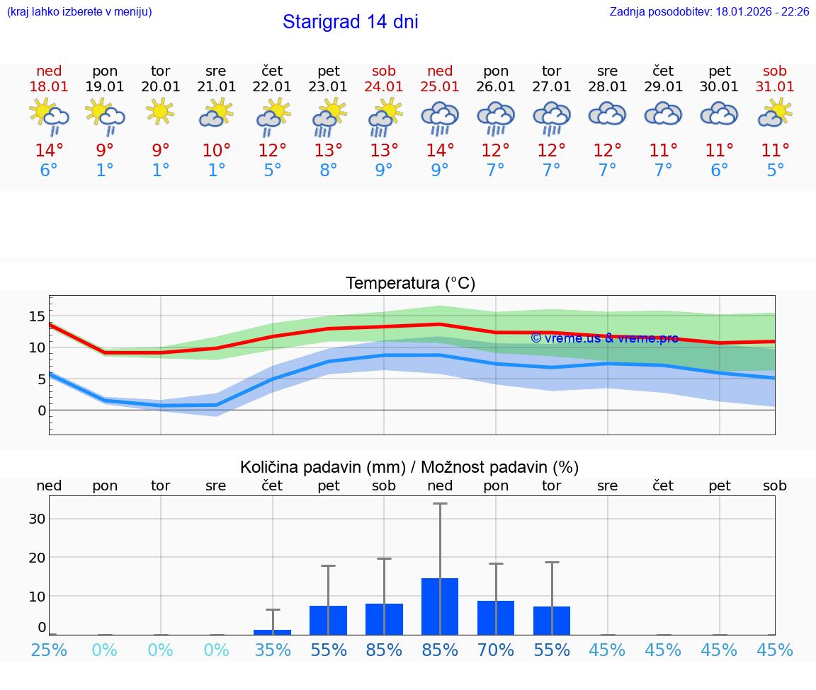 VREME 25 DNI Starigrad
