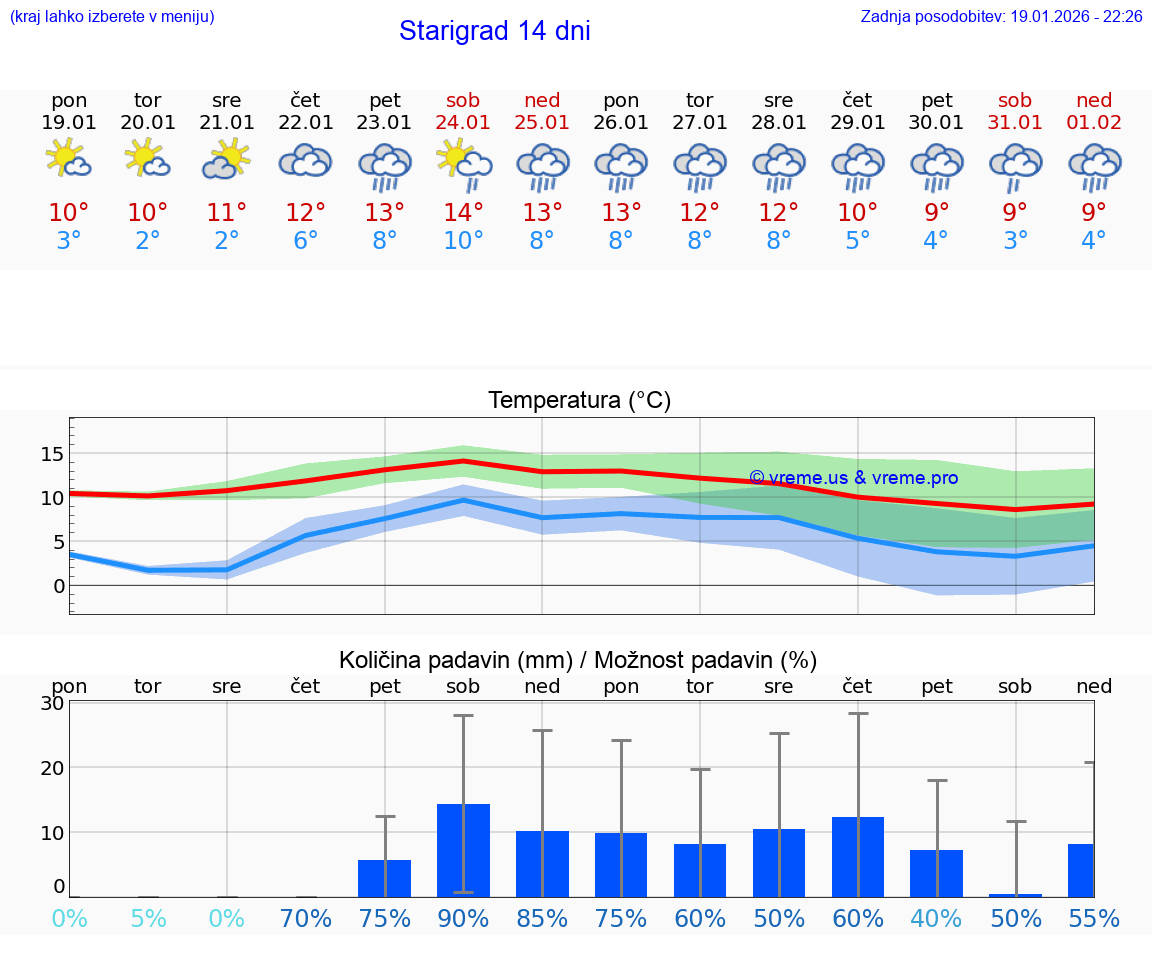 VREME 15 DNI Starigrad