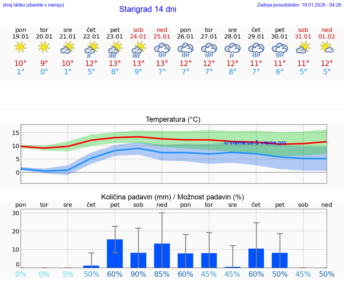 VREME 25 DNI Starigrad