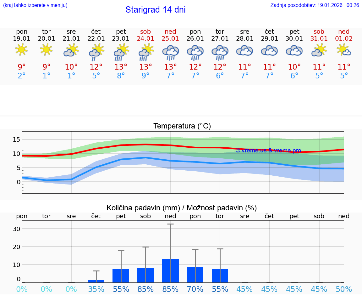VREME 15 DNI Starigrad