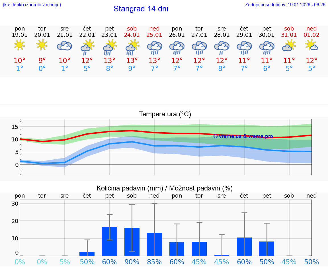 VREME 25 DNI Starigrad