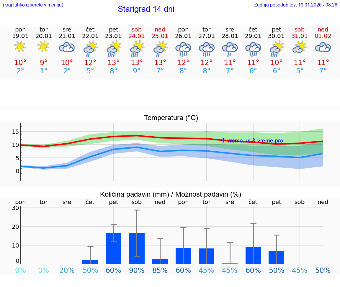 VREME 25 DNI Starigrad