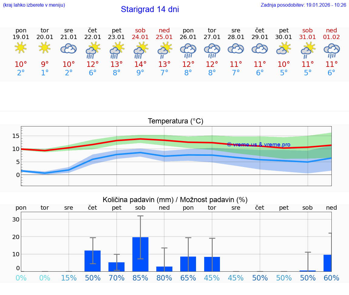 VREME 15 DNI Starigrad