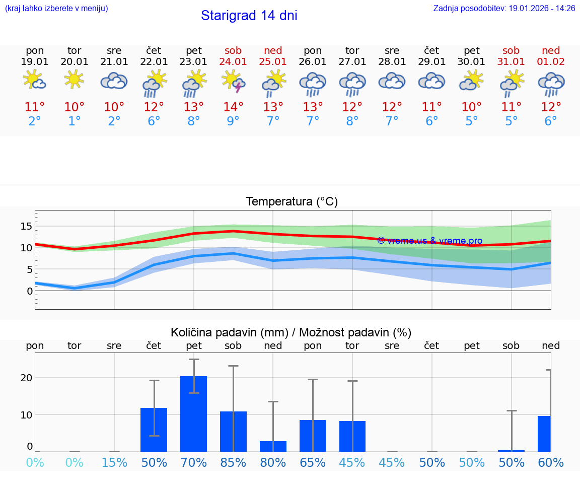 VREME 25 DNI Starigrad