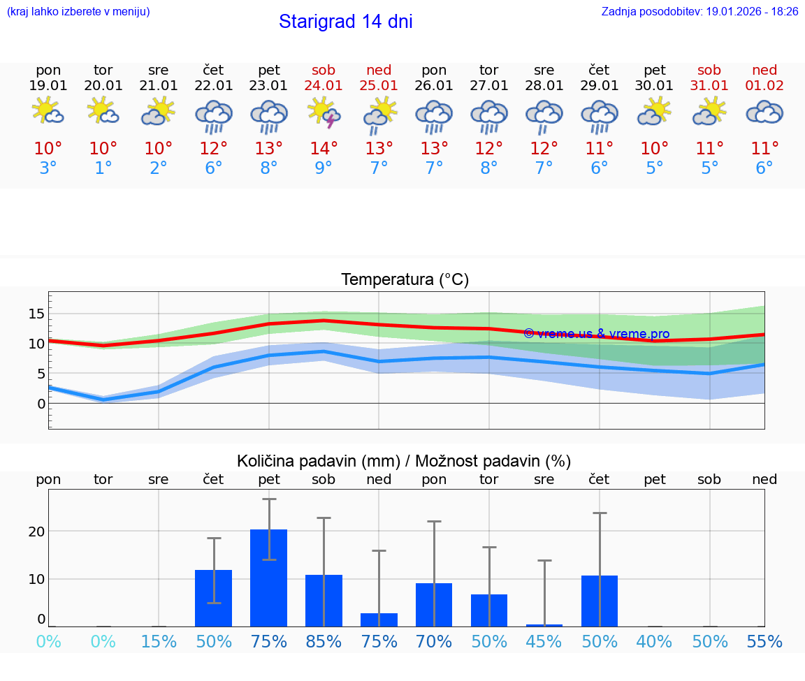 VREME 25 DNI Starigrad