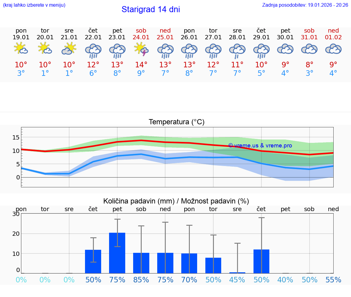 VREME 25 DNI Starigrad