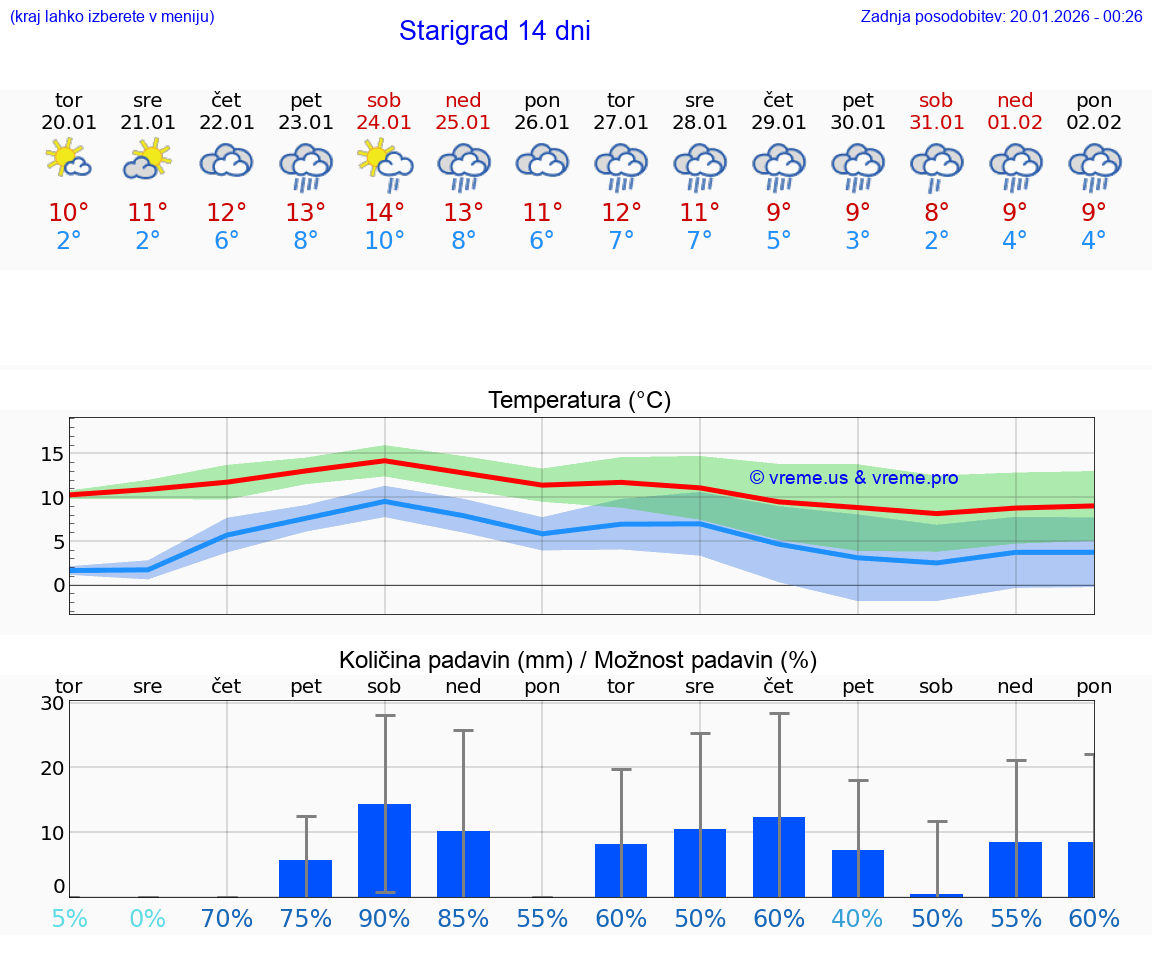 VREME 15 DNI Starigrad