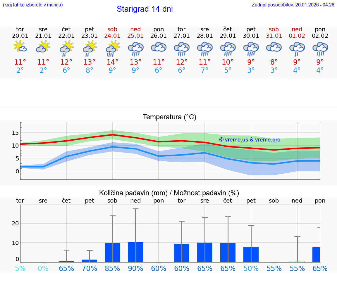 VREME 15 DNI Starigrad