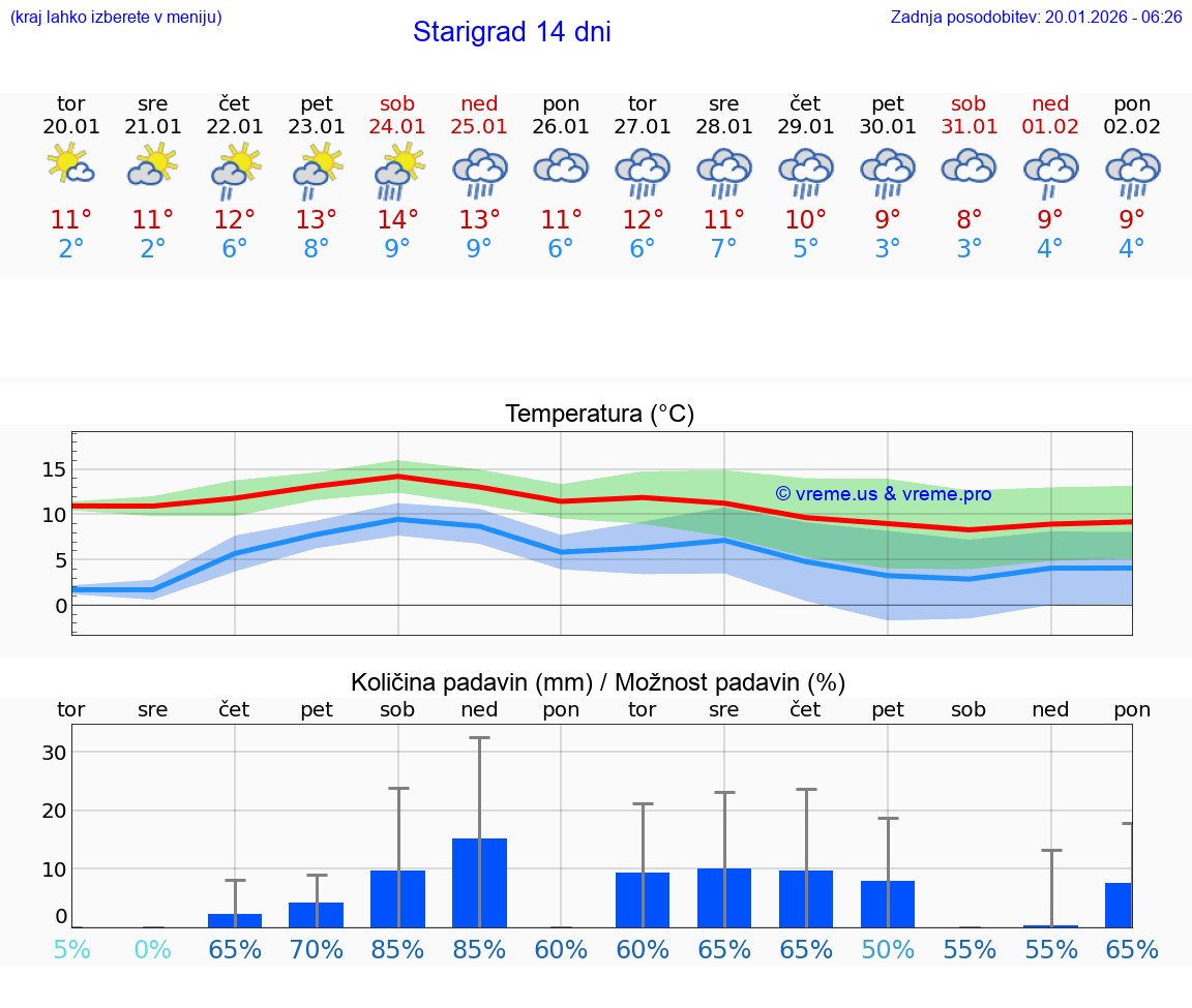 VREME 25 DNI Starigrad