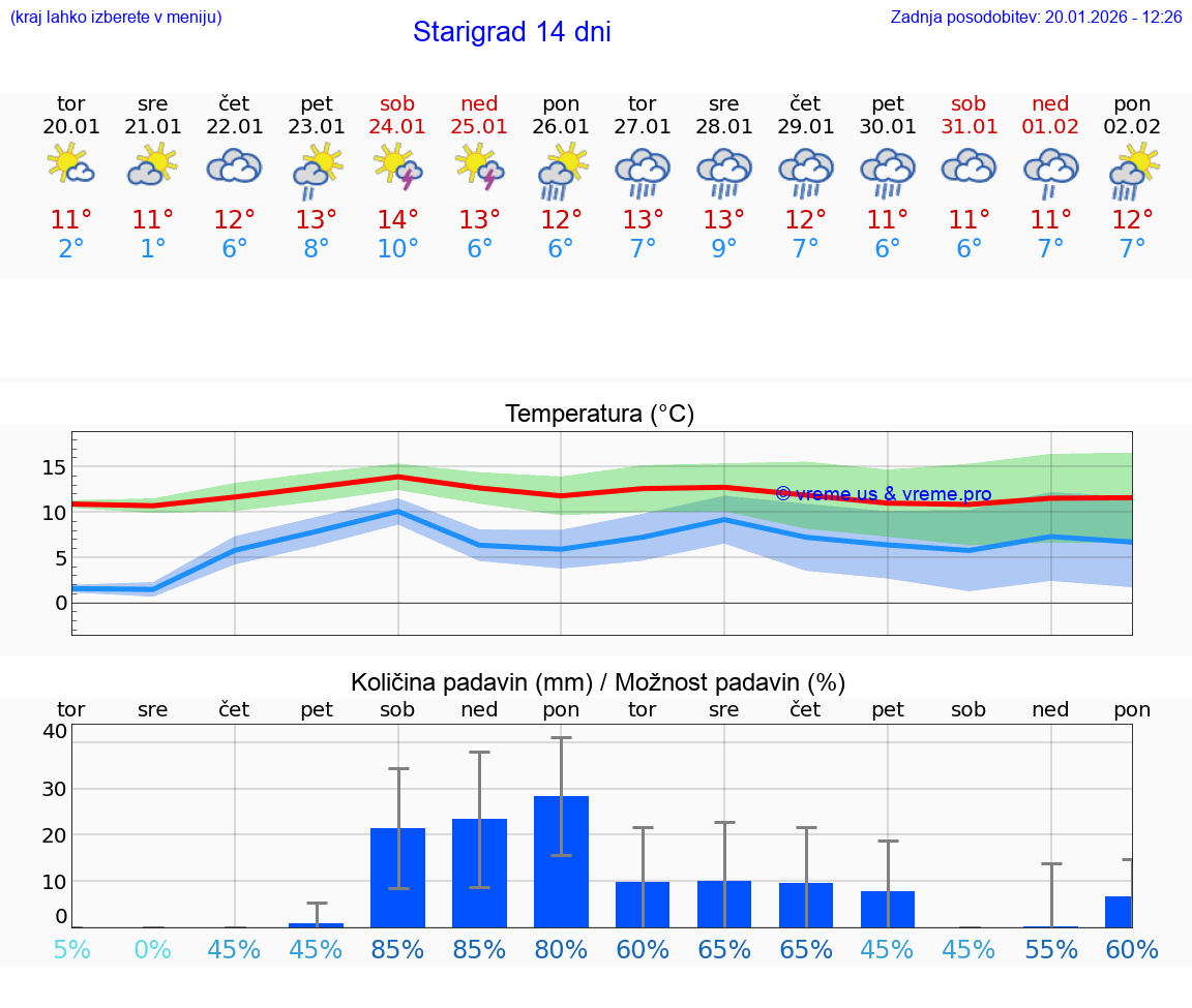 VREME 25 DNI Starigrad