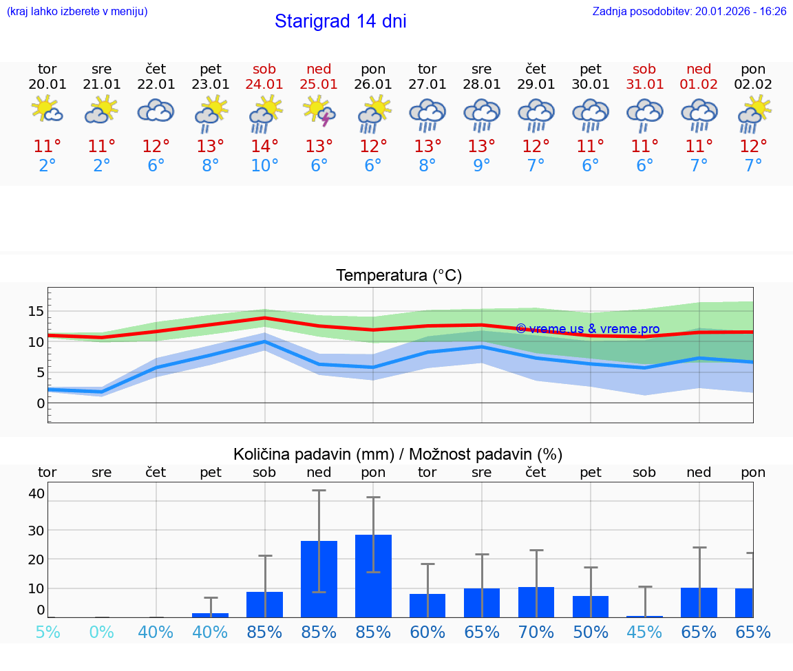 VREME 25 DNI Starigrad