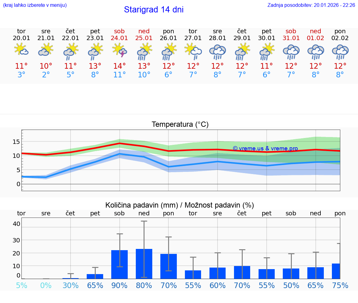 VREME 15 DNI Starigrad