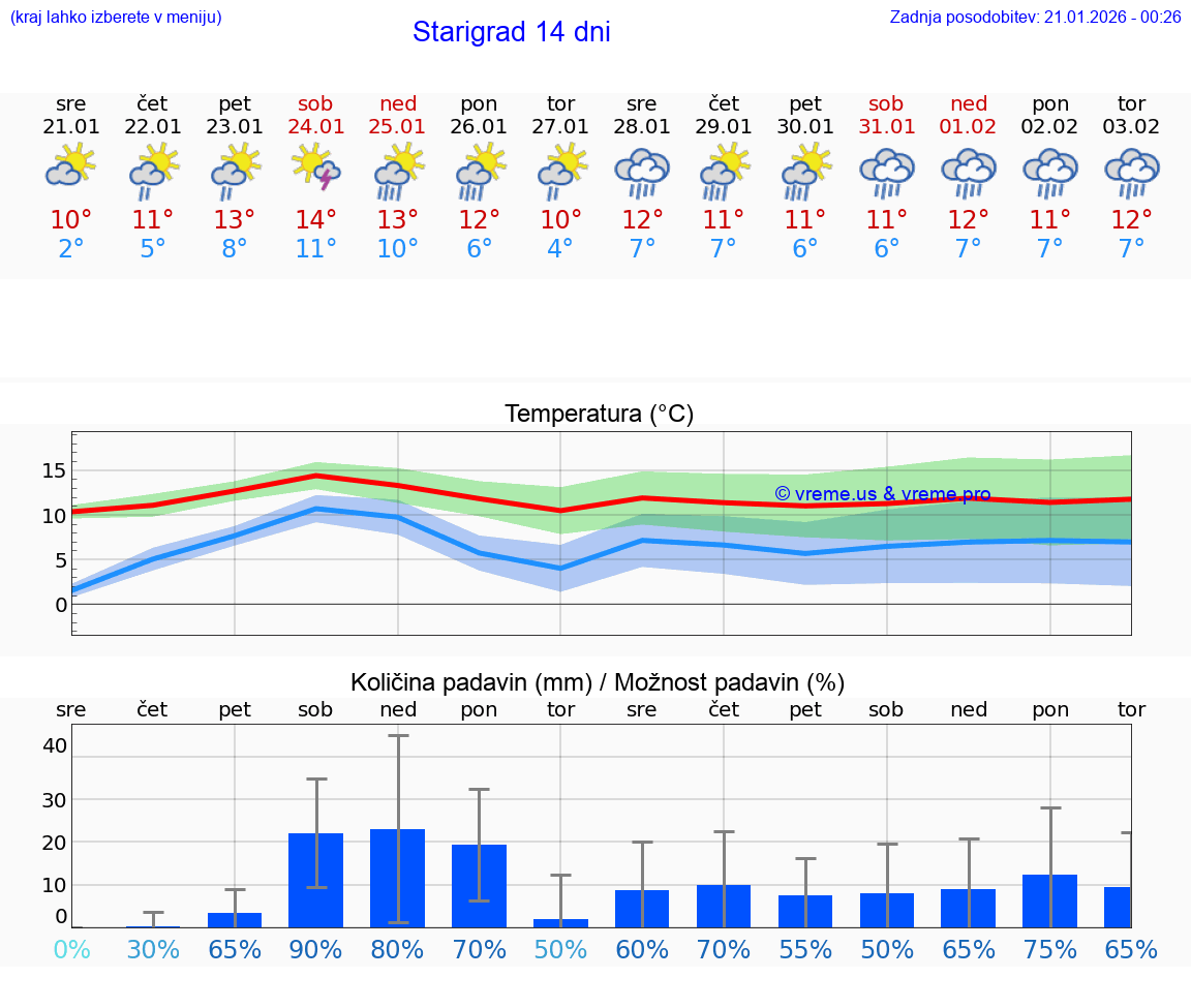 VREME 25 DNI Starigrad