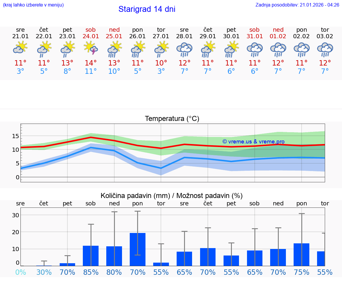 VREME 25 DNI Starigrad