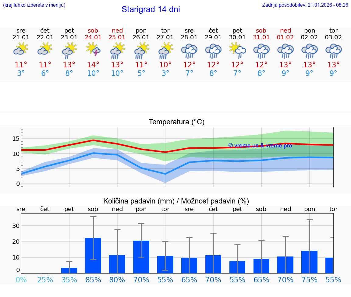 VREME 25 DNI Starigrad
