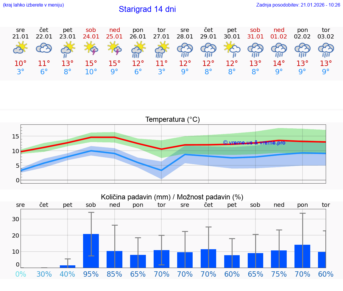 VREME 25 DNI Starigrad
