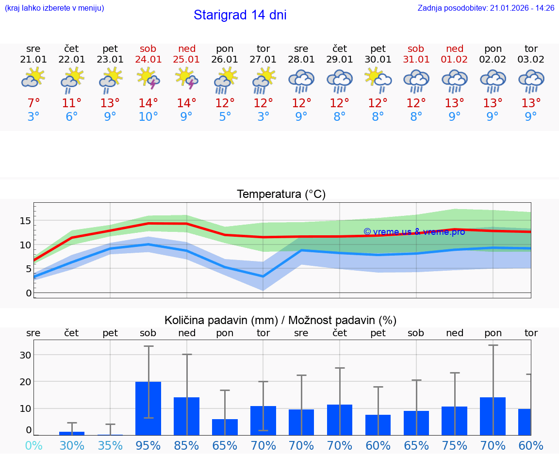 VREME 25 DNI Starigrad
