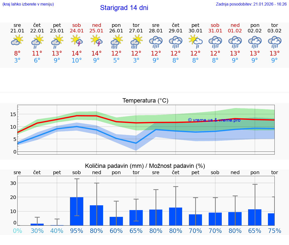 VREME 25 DNI Starigrad