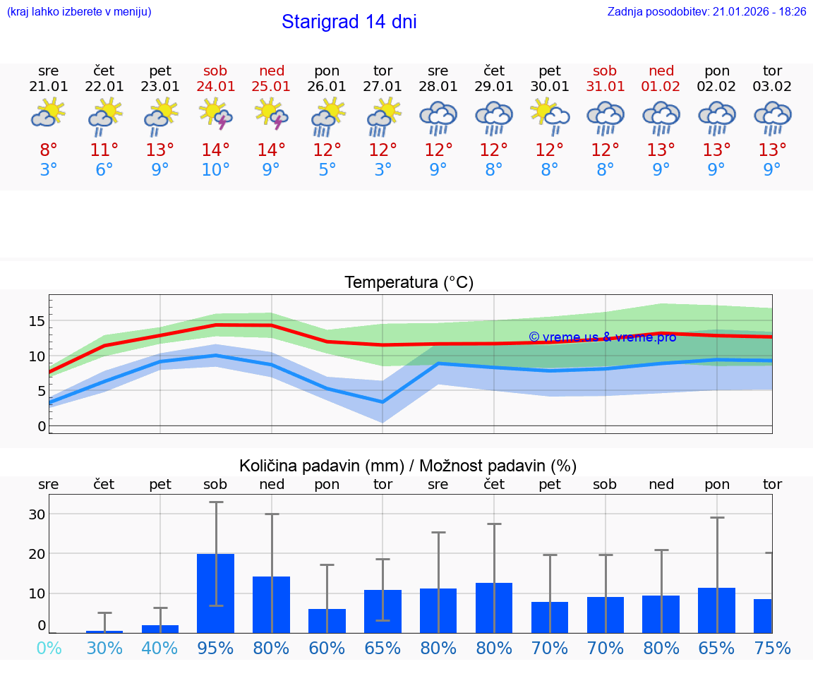 VREME 25 DNI Starigrad