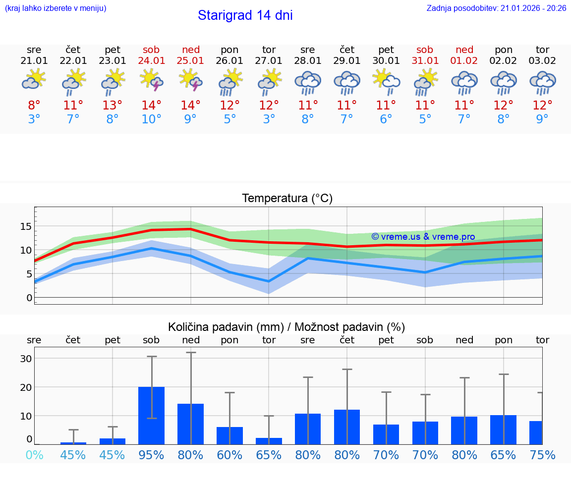 VREME 25 DNI Starigrad