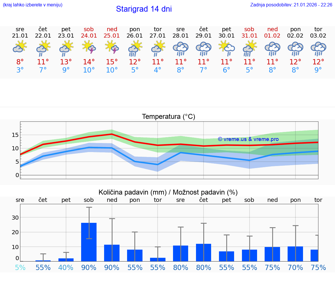 VREME 25 DNI Starigrad