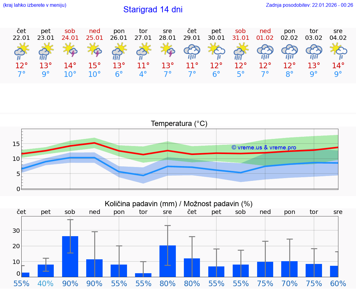 VREME 25 DNI Starigrad