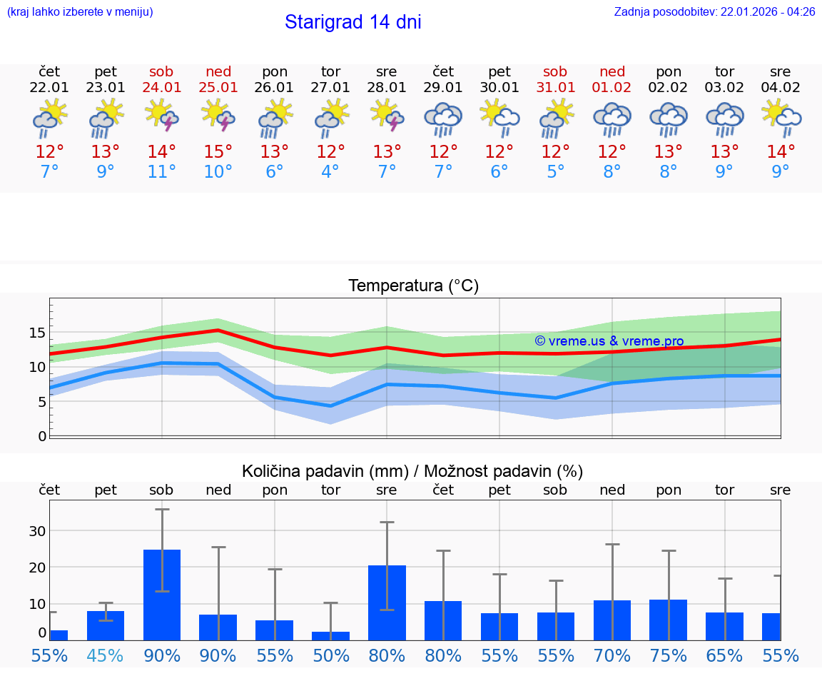 VREME 25 DNI Starigrad