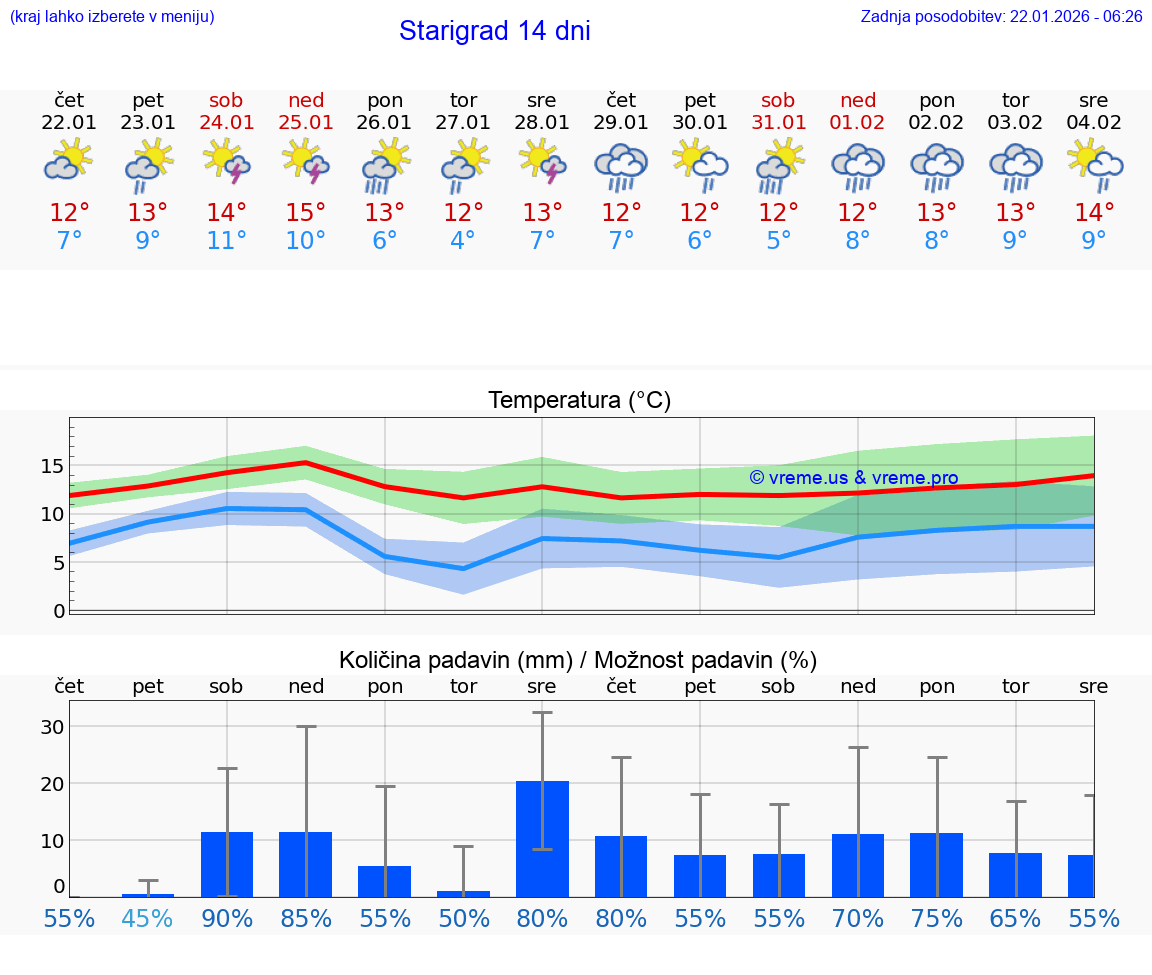 VREME 15 DNI Starigrad