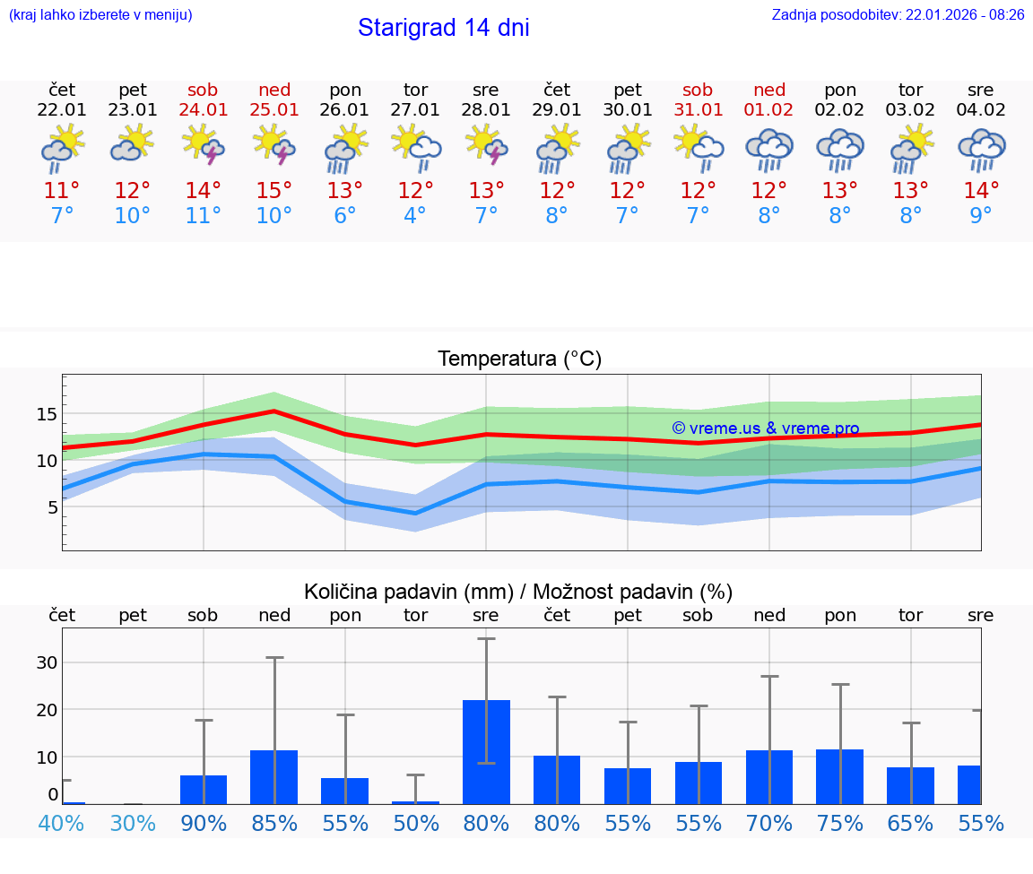 VREME 25 DNI Starigrad