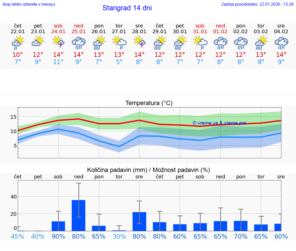 VREME 25 DNI Starigrad