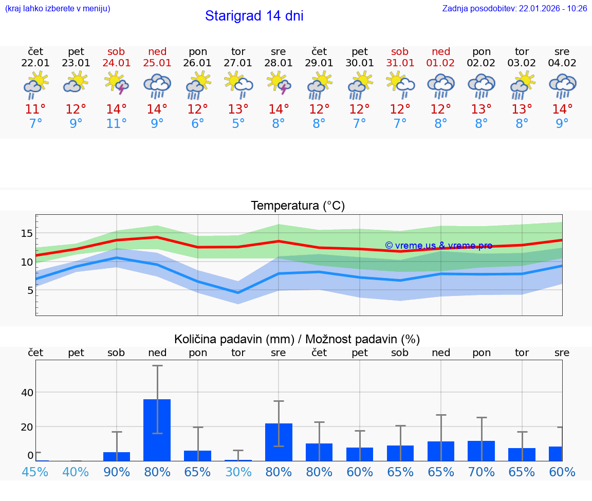 VREME 25 DNI Starigrad