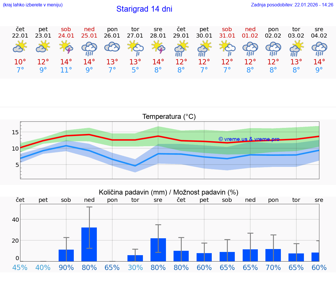 VREME 25 DNI Starigrad