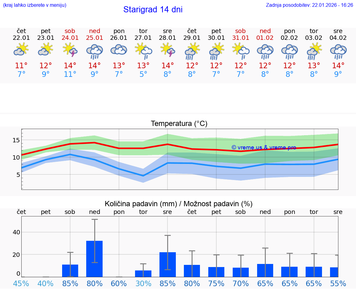 VREME 25 DNI Starigrad