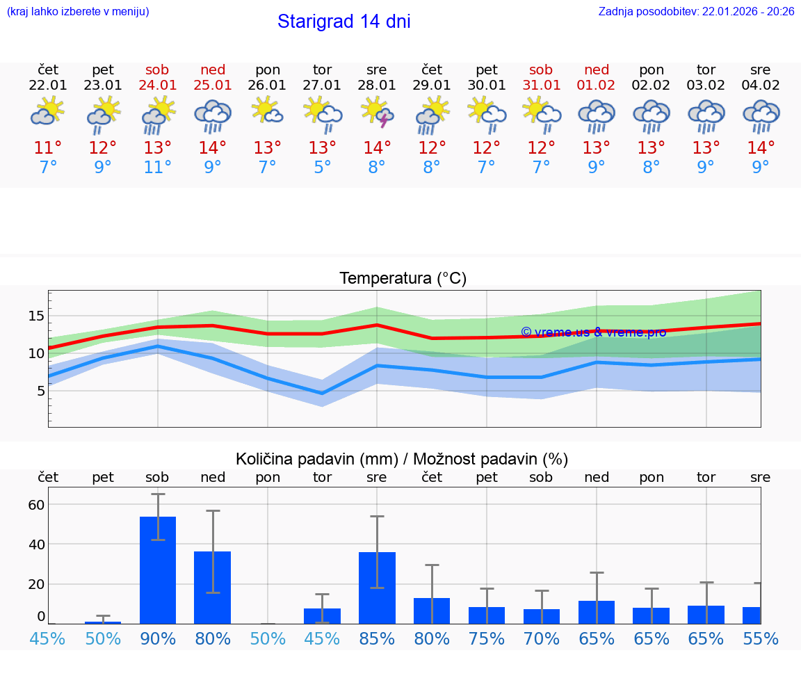 VREME 15 DNI Starigrad