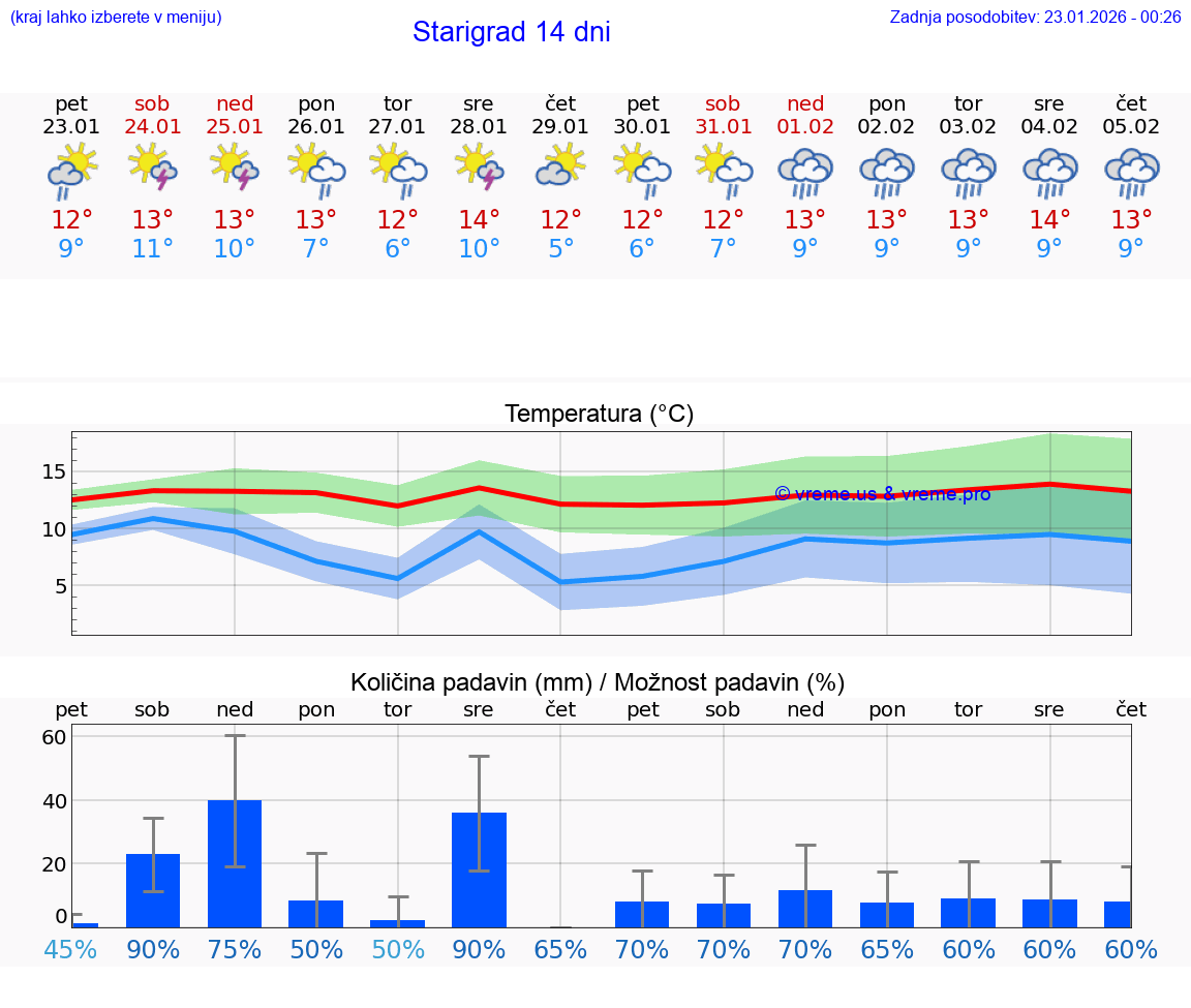 VREME 25 DNI Starigrad