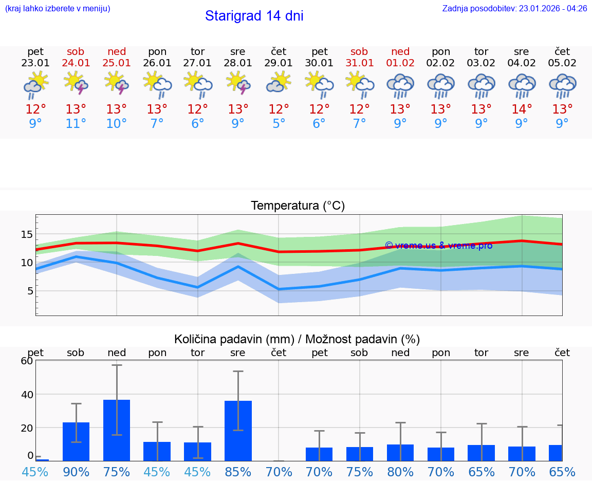 VREME 25 DNI Starigrad