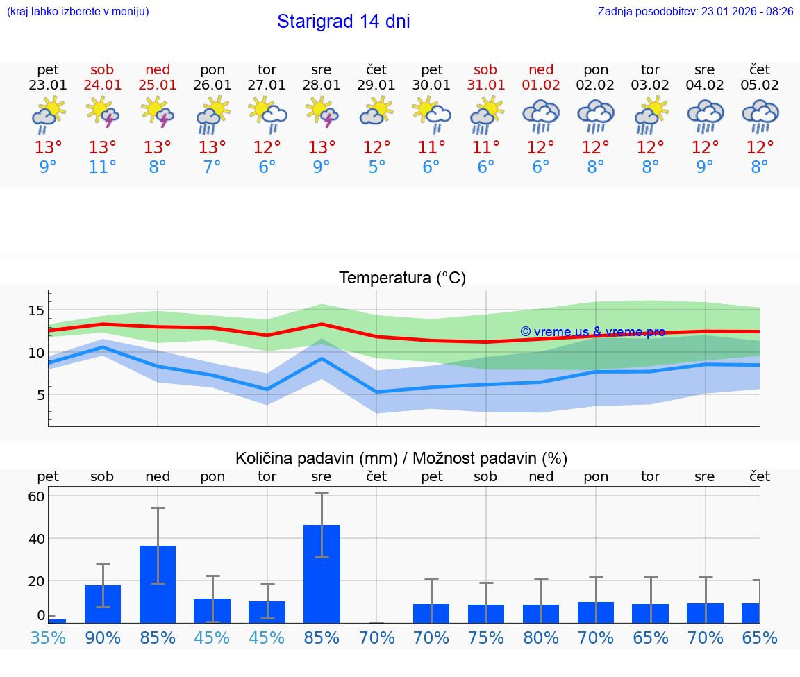 VREME 25 DNI Starigrad