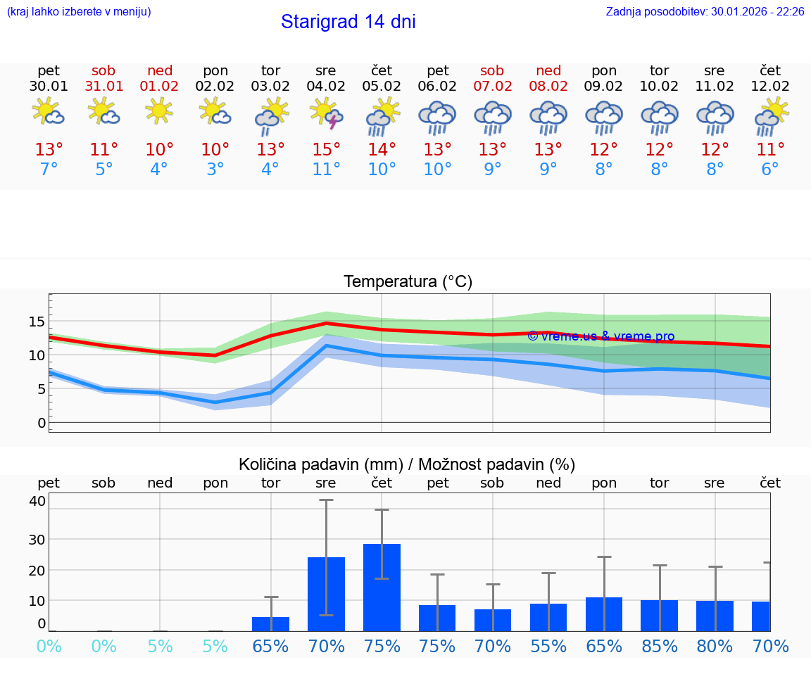 VREME 25 DNI Starigrad