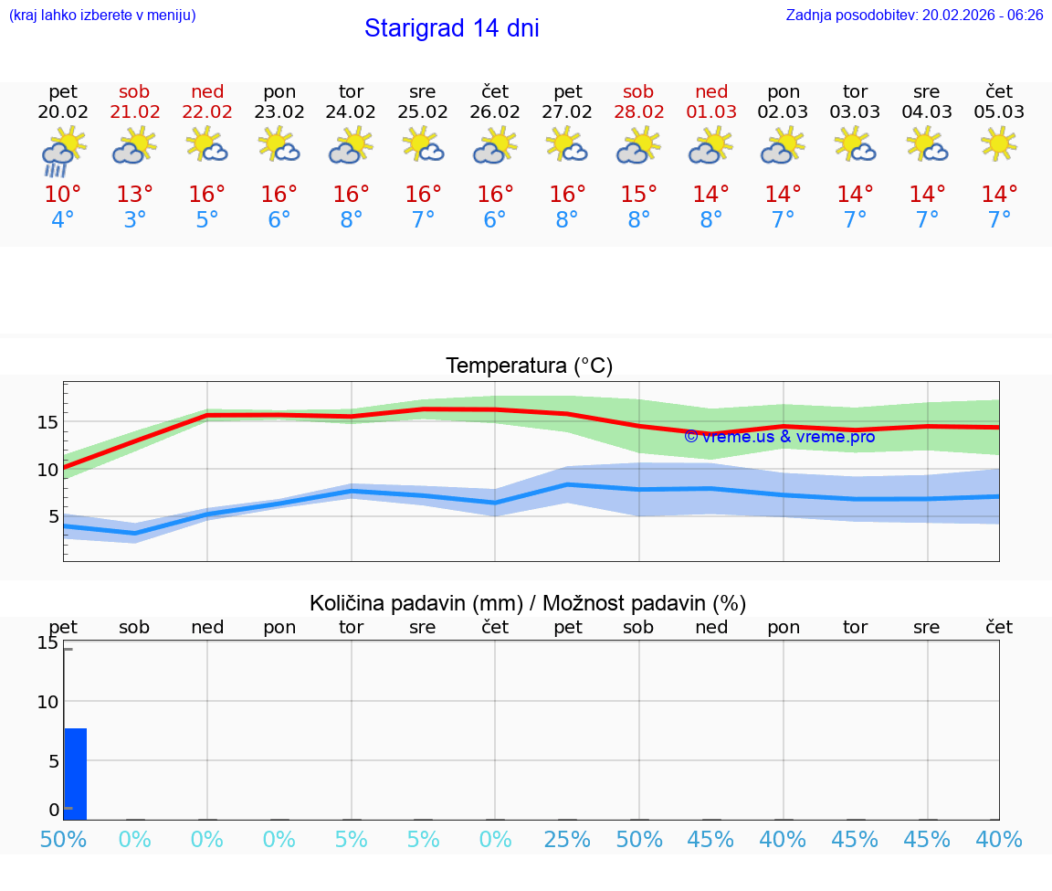 VREME 25 DNI Starigrad