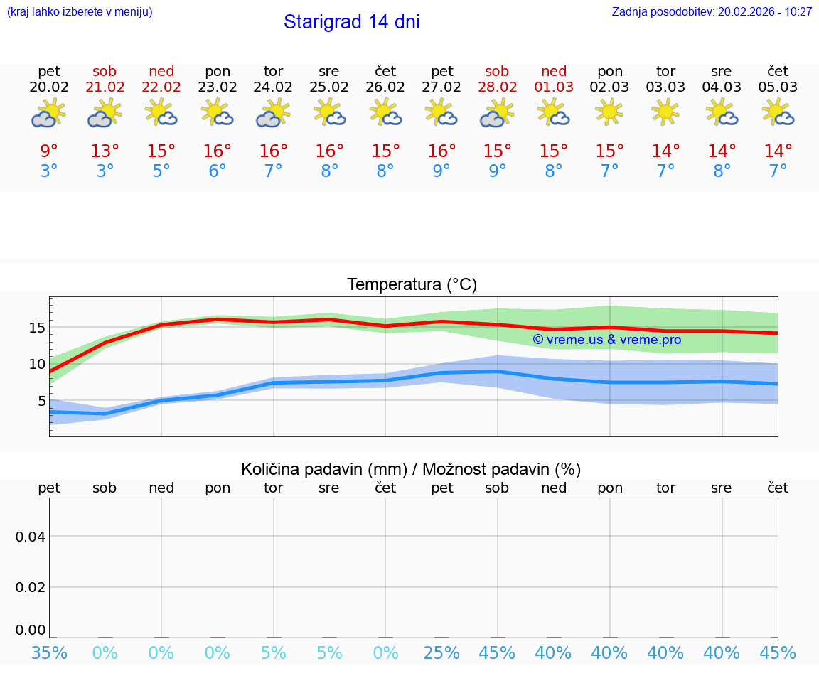 VREME 15 DNI Starigrad