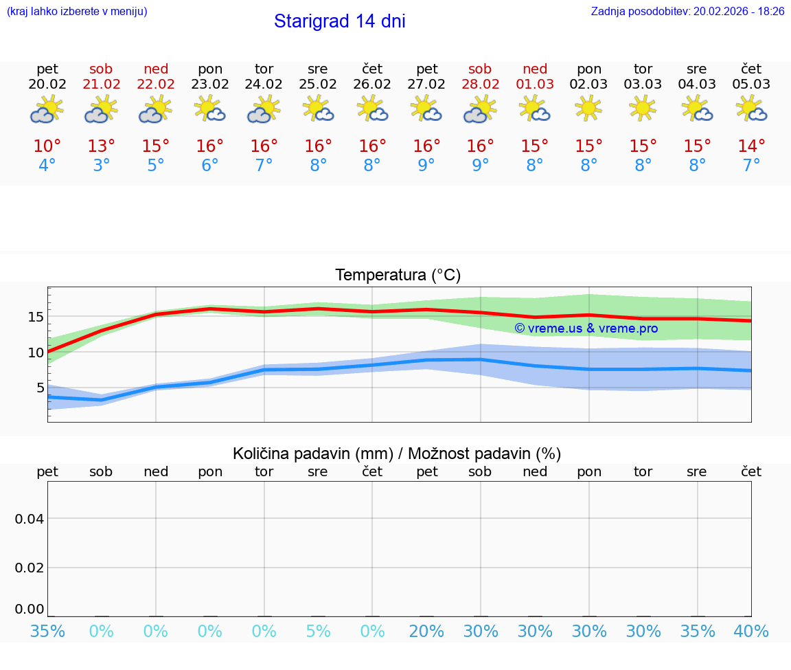 VREME 25 DNI Starigrad