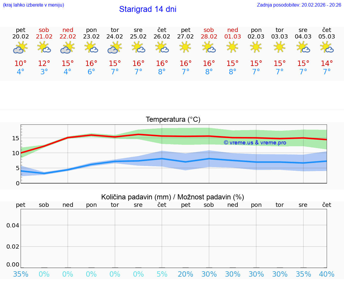 VREME 25 DNI Starigrad