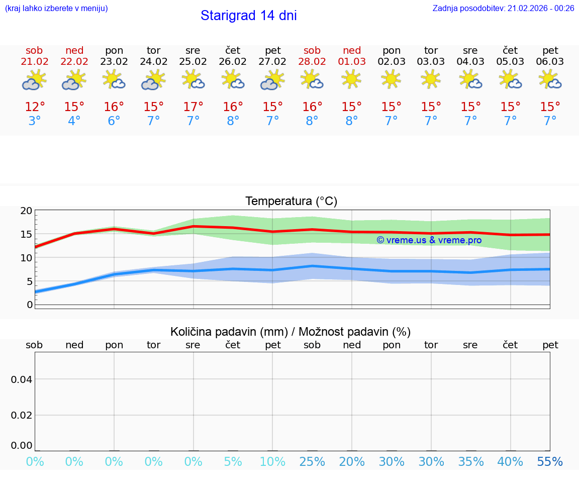 VREME 25 DNI Starigrad