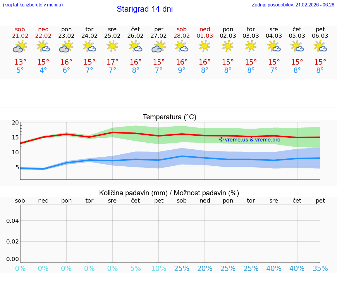 VREME 25 DNI Starigrad
