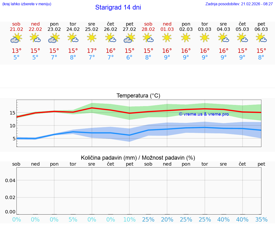 VREME 25 DNI Starigrad