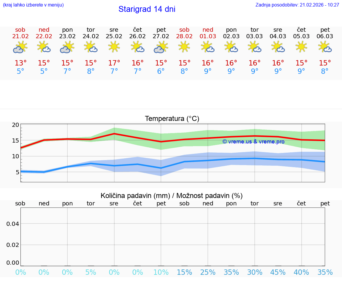 VREME 15 DNI Starigrad