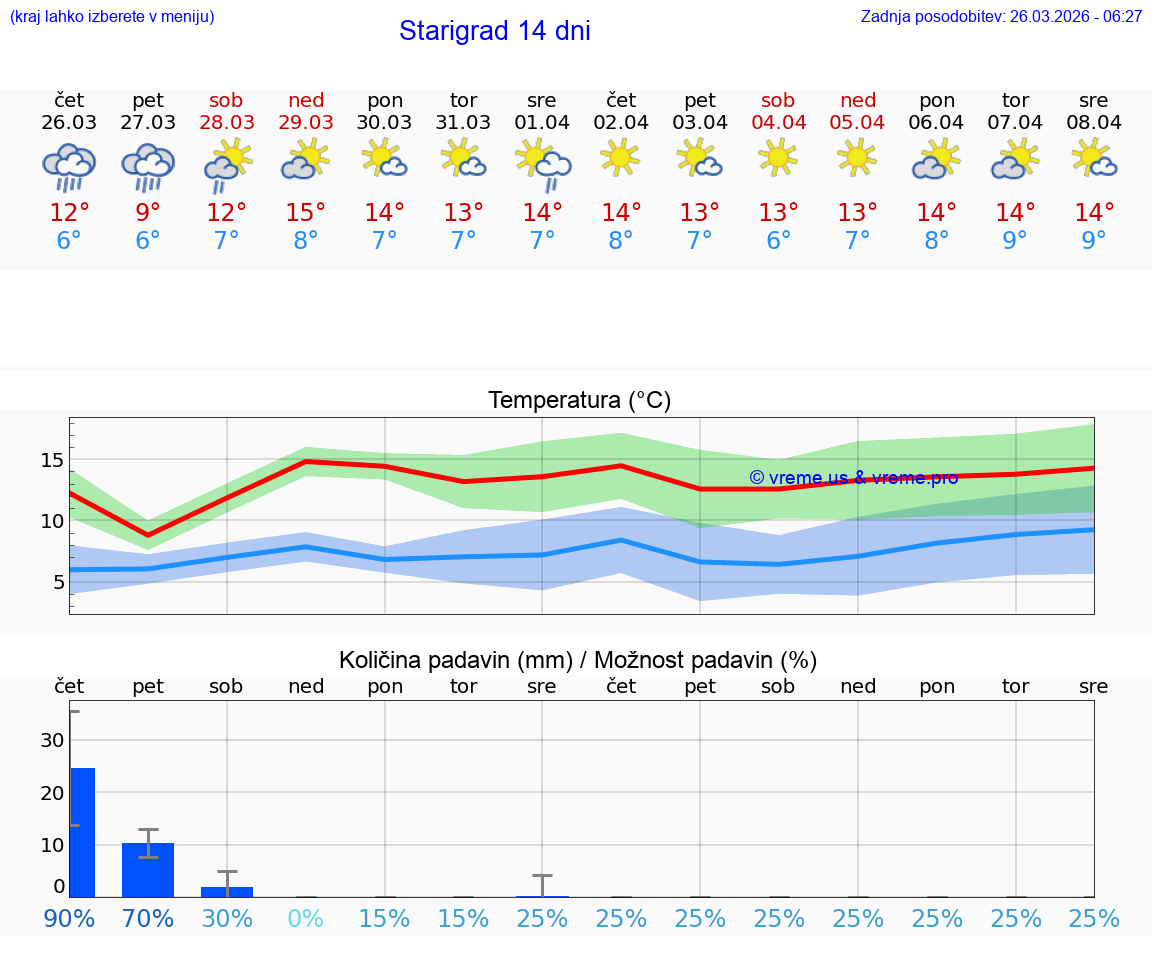 VREME 15 DNI Starigrad
